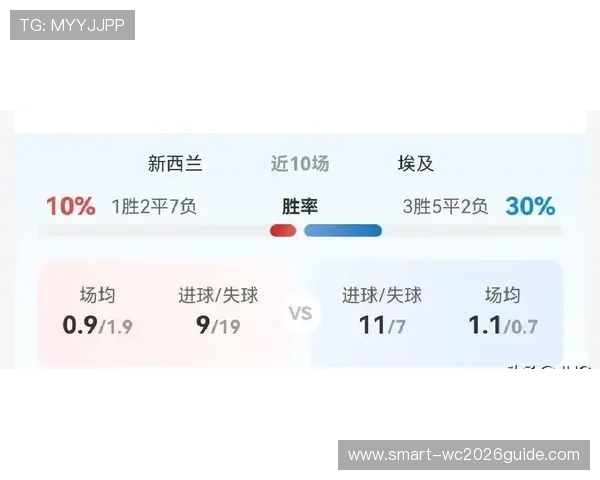 世界杯新西兰对埃及比赛赛后数据盘点：球员表现与比赛趋势分析